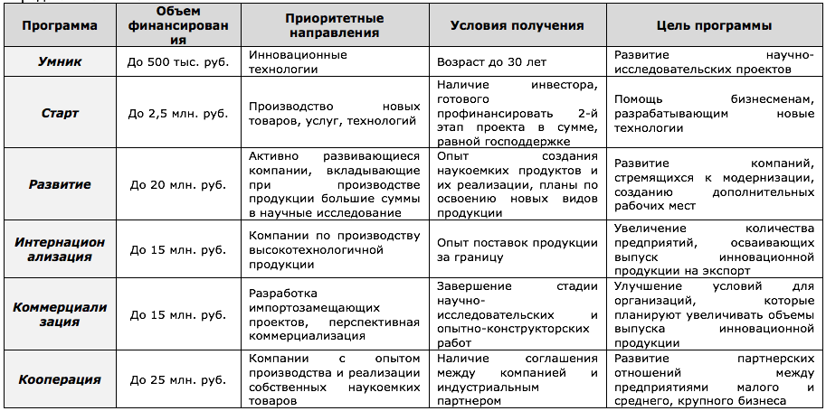 Реферат: Государственная поддержка малого бизнеса